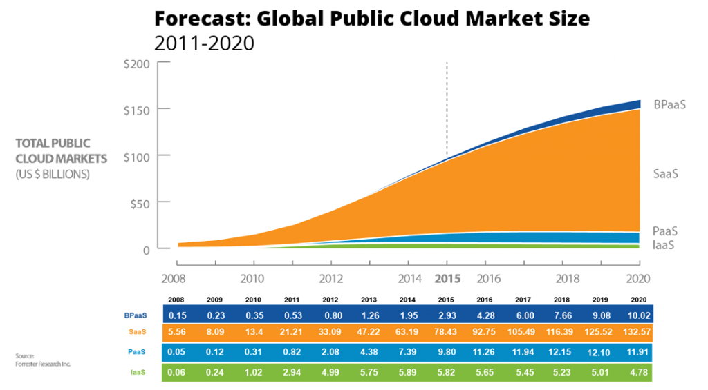 SaaS Market Growth