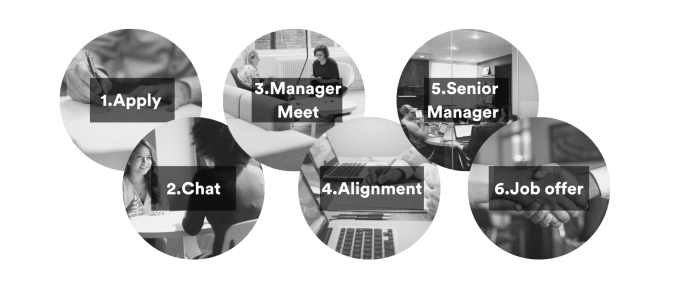 Recruitment process Recruitment process